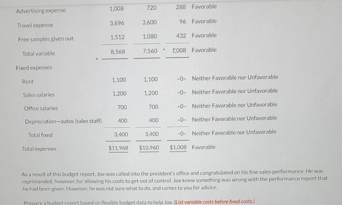 Sales given joe batista manager budget report expenses static selling following solved favorable neither nor unfavorable soria month october department