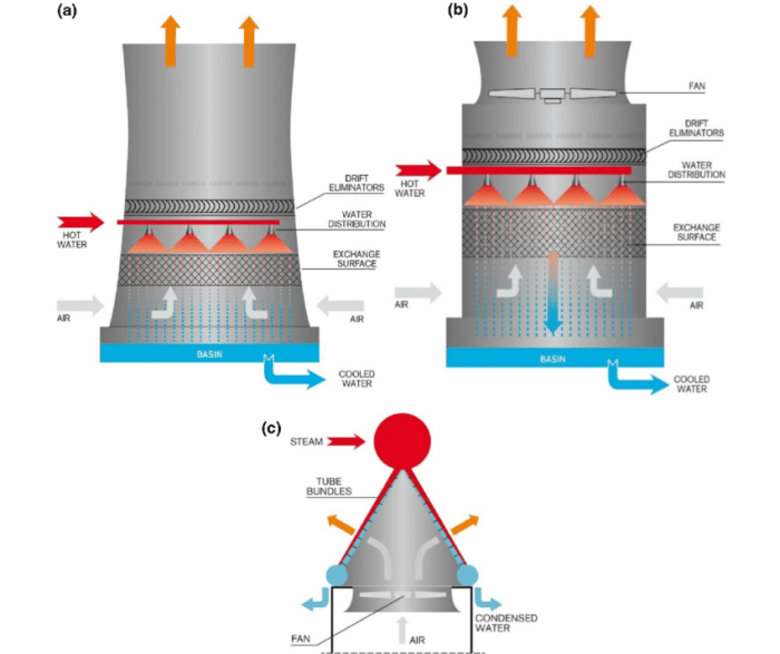 Induced cooled condenser investigations