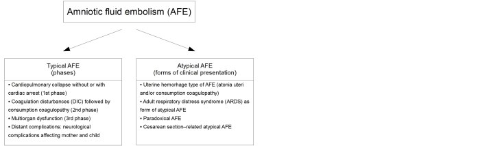 Aok for amniotic fluid embolism