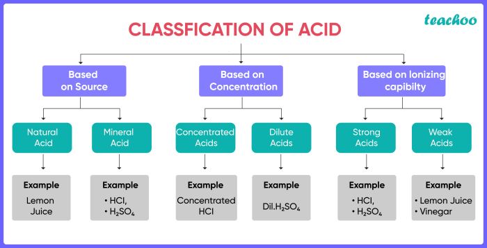 Classify the compounds as acids bases or salts